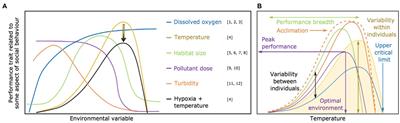 The Potential for Physiological Performance Curves to Shape Environmental Effects on Social Behavior